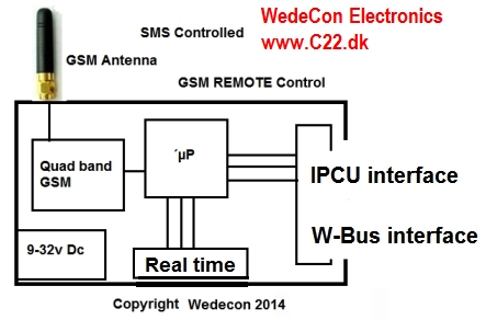 IPCU RFID GsmControl GsmKontrol  elektronikudvikling GSM module OBDII M-Bus